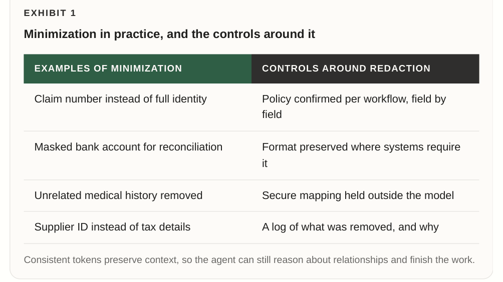 Examples of data minimization and controls around redaction