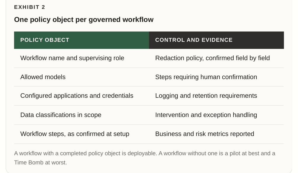 The controls and evidence in one policy object per governed workflow