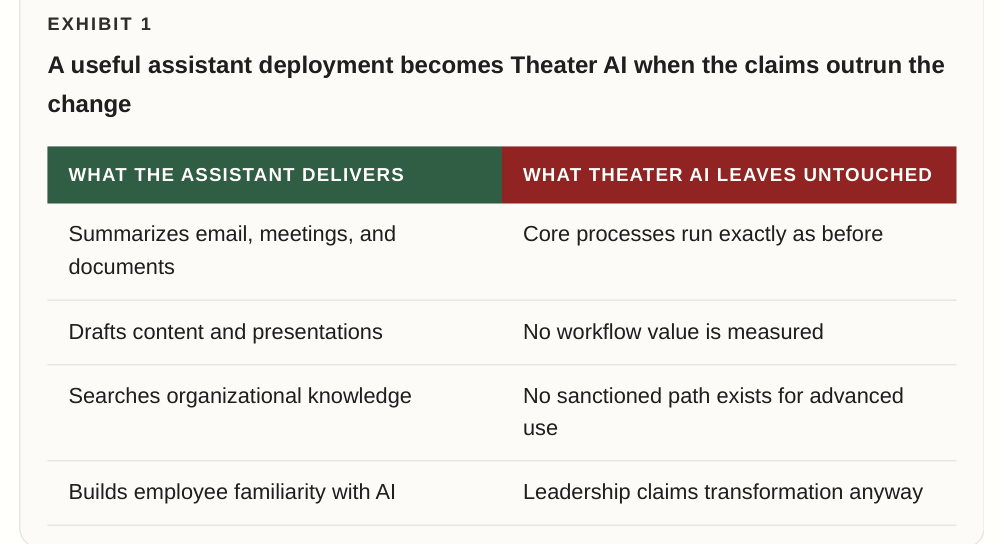What an assistant delivers compared with what Theater AI leaves untouched