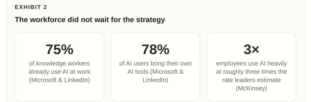 Workforce AI adoption measures: 75%, 78%, and three times