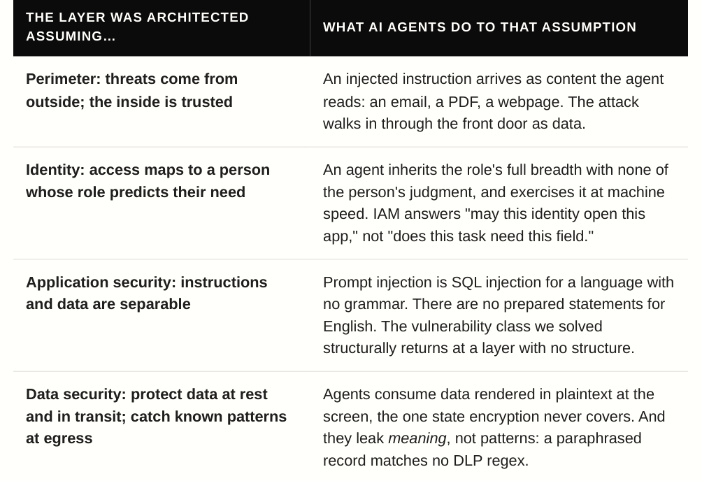 Classical security assumptions compared with what AI agents do to them