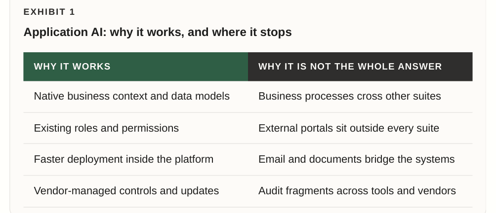 Why Application AI works and where it stops