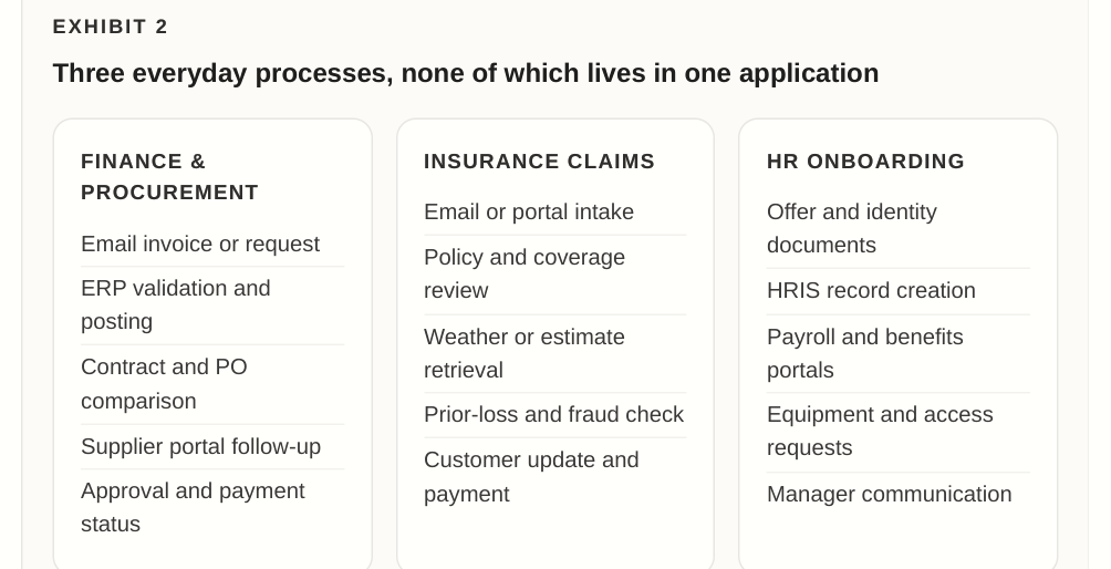 Finance and procurement, insurance claims, and HR onboarding processes crossing applications