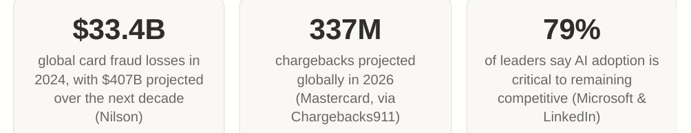 Card fraud, chargeback, and AI adoption measures