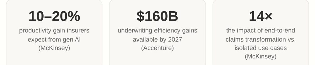 Insurance productivity, efficiency, and end-to-end impact measures