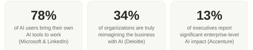 AI adoption and impact measures: 78%, 34%, and 13%