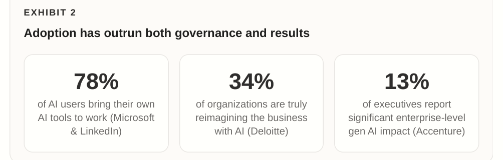 Three adoption and results measures: 78%, 34%, and 13%