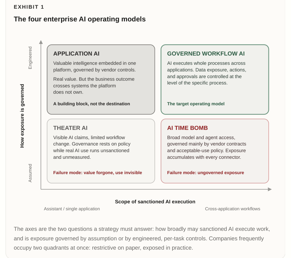 The four enterprise AI operating models