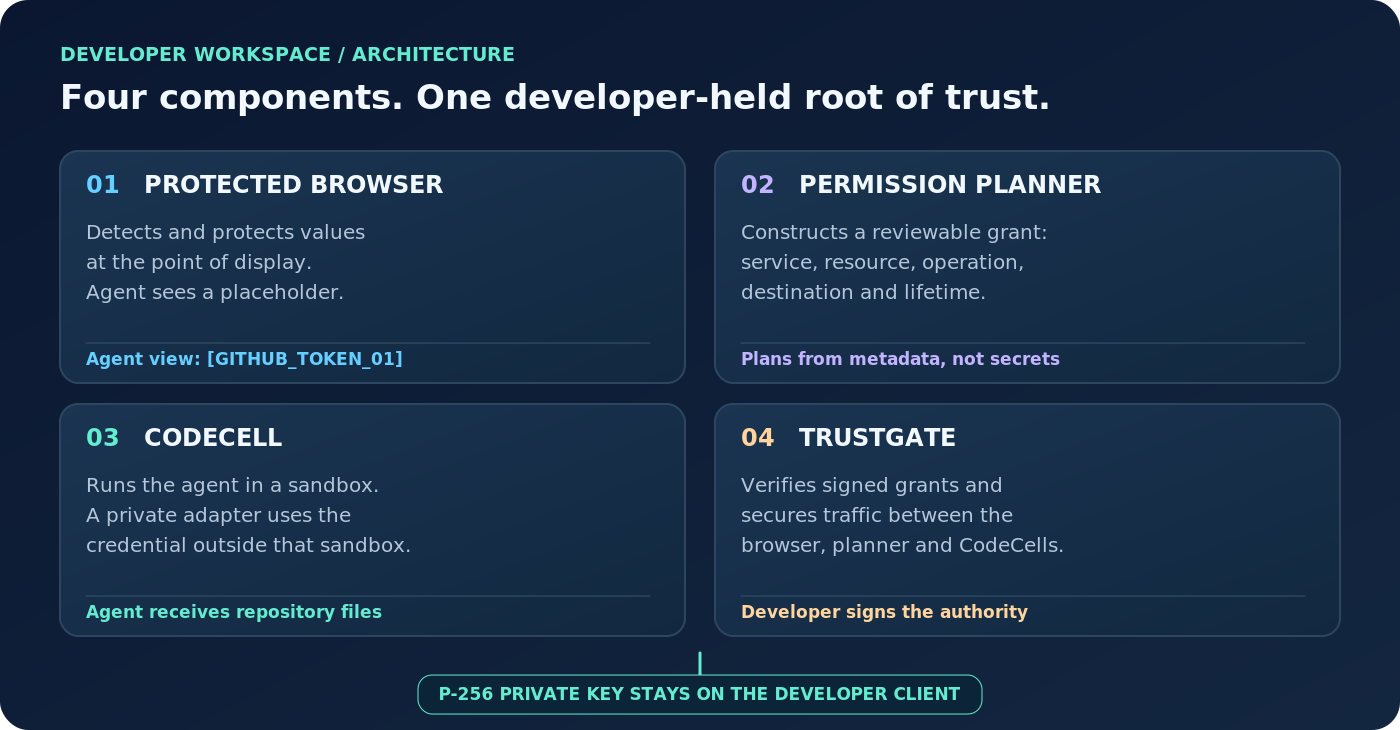 Protected browser, permission planner, CodeCell and TrustGate: four components whose authority comes from a private key held on the developer client.