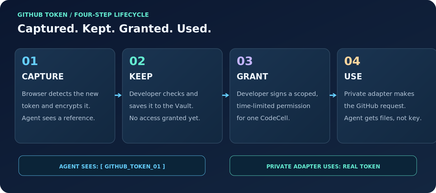Four steps for a GitHub token: capture and encrypt, keep in the Vault, sign a scoped grant, and let the private adapter use the token outside the agent sandbox.