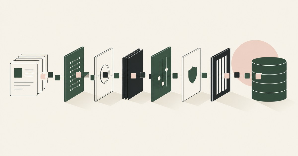Documents cross a series of security controls before reaching a protected data store.